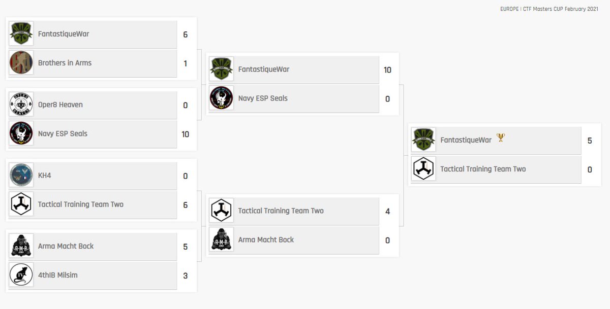 BIA (@biamilsim) on Twitter photo Last night, we took part in <a href="/ESM_Info/">esportsmasters.org</a>'s February CTF tournament and achieved 3rd place after some long and intense battles with other clans and communities. Thank you so much for the chance to take part and we eagerly await the next tournament :). bit.ly/3kwUfsu Last night, we took part in <a href="/ESM_Info/">esportsmasters.org</a>'s February CTF tournament and achieved 3rd place after some long and intense battles with other clans and communities. Thank you so much for the chance to take part and we eagerly await the next tournament :). bit.ly/3kwUfsu