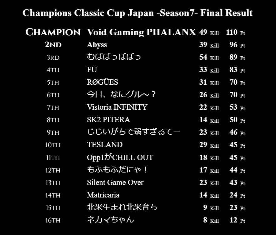 Arimura_arm's tweet photo. C3Jๆฑบๅใฎๆ็ต้ ไฝใฏ8ไฝใงใใใ
ๆฆ็ฅใไธๆใใใฃใๅ ด้ขใ้ๆใซใฟใใใไธๆนใๅไบบๅใณใใผใ ใจใใฆใฎ่ชฒ้กใใใใคใใใใใพใใใ
ๅฟๆดใใฆใใใๆนใ
ใๆ้ฃใๅพกๅบงใใพใใโบ
้ๅถใฎๆนใ
ใๅๅ ่
ใฎๆนใ
ใใ็ฒใใใพใงใ๐๐
ๅฐใไผใใงใพใ้ ๅผตใใพใโ
#C3J
#PUBG_MOBILE https://t.co/cSVZMPSD5T