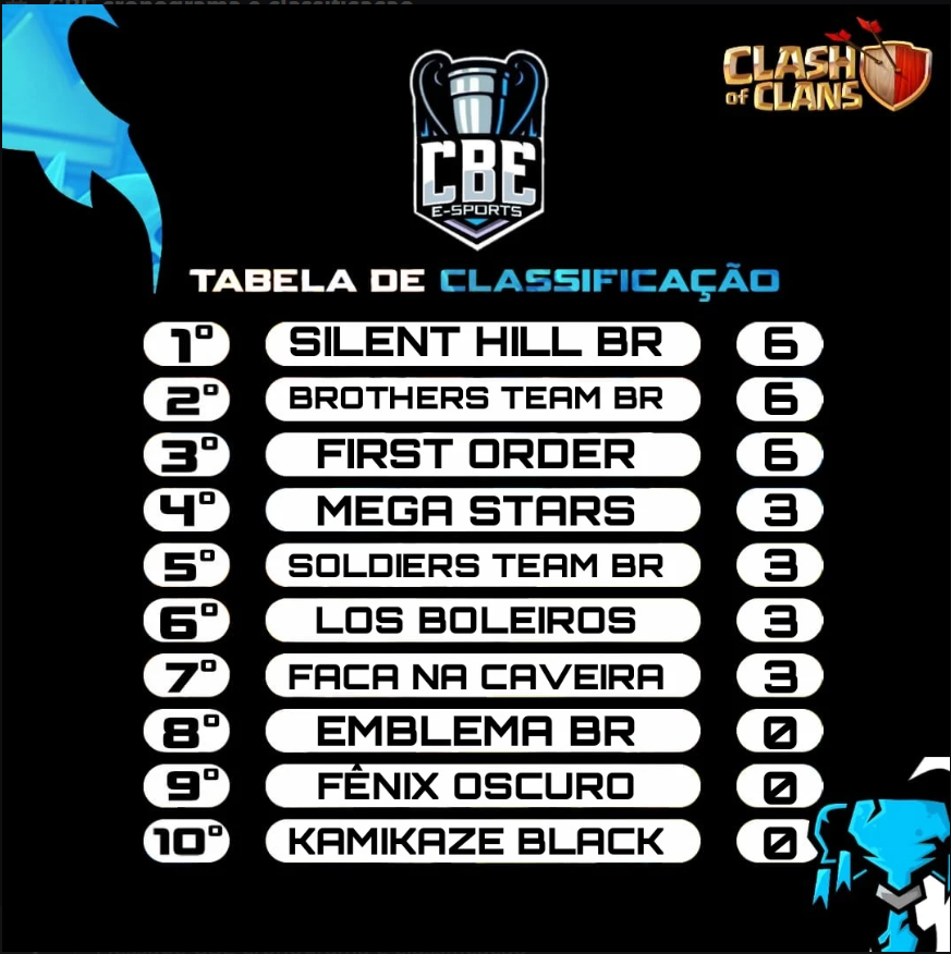 After 2 rounds of CBE tournament we are on place 4.
tomorrow match against Silent Hill 🥶
we are really enjoying to play CBE 💥 9 rounds of group stages is totally OP
💥 Let´s Go - Bora💥
#GoMEGAstars