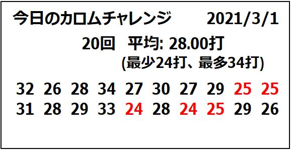 今日の「#カロムチャレンジ」。序盤はミスが目立ち打数が嵩む回もあったものの、徐々に落ち着き、中盤以降は比較的安定した展開に。終盤には「カロムゴッド」が連続で出たりもして、結局20回で30打以内が16回(80.0%)、平均が28.00打(最少24打、最多34打)と悪くない結果に(^^)。