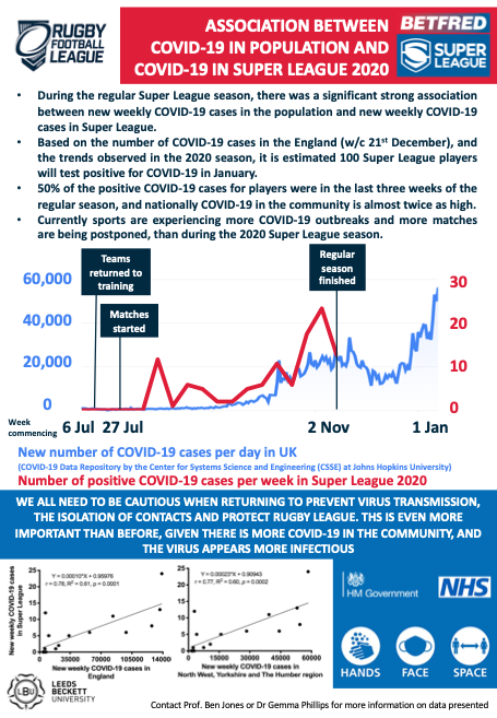 What can you expect to see in professional sport when community prevalence is high? What mitigation strategies are in place?

Some great data presented here in this #BJSMBlog by <a href="/23Benjones/">Prof Ben Jones</a> <a href="/drkeithstokes/">Keith Stokes</a> &amp; team

ow.ly/8F9T50DJp9x