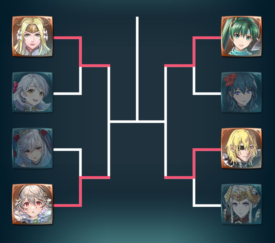FE_Heroes_EN's tweet image. Announcing the semifinalists for the Voting Gauntlet: AHR 2021 Finals event! The winner will be sent to all players once the dust settles. These four Heroes will appear in a summoning event scheduled for late March. #FEHeroes
Check the progress here: support.fire-emblem-heroes.com/voting_gauntle…