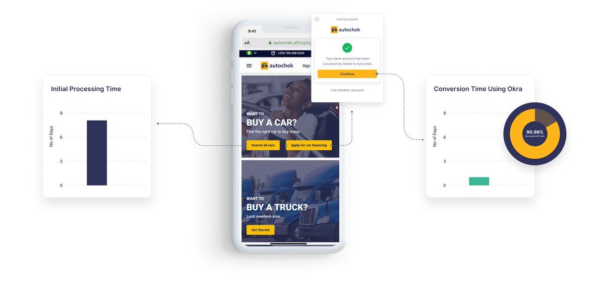 okra_HQ's tweet photo. After launching their loan offerings and partnering with us, customers of @AutochekAfrica now get their loan offers in 24 hrs or less, instead of a week! We're over the moon about this! The scoop is all here for you: https://t.co/cRt68T80IE 🥳🙌 #API #embeddedfintech #openfinance https://t.co/MgiESmQaDa