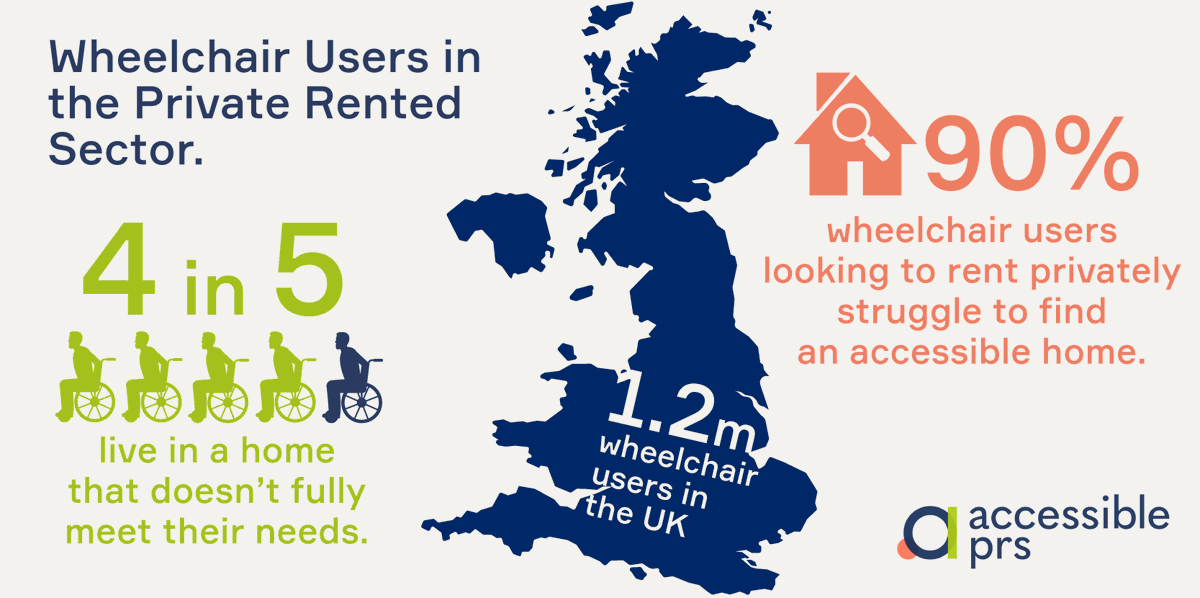 AccessiblePRS's tweet photo. The need to create more #accessiblehousing is a huge opportunity with meaningful social impact!

Source: 
@abodeimpact @CommonwealTweet
 https://t.co/YsBFmqdXUe

#foraccessiblehomes #PRS #justgooddesign #infographic #wheelchairaccessible https://t.co/1aVi0rOdj5