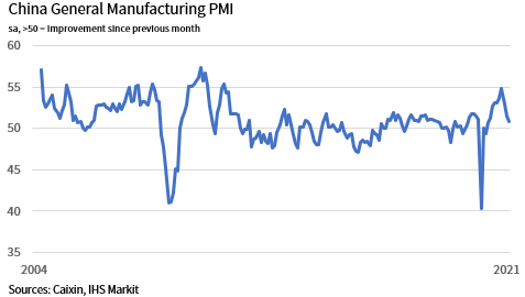 SPGlobalPMI's tweet photo. China manufacturing growth slipped even further in February, as the PMI fell to 50.9 (Jan: 51.5) to signal the slowest rate of improvement since last May. Lead times on inputs lengthened markedly amid raw material shortages and transport delays. Read more: https://t.co/rHJkcieJm3 https://t.co/AT6FciezDi