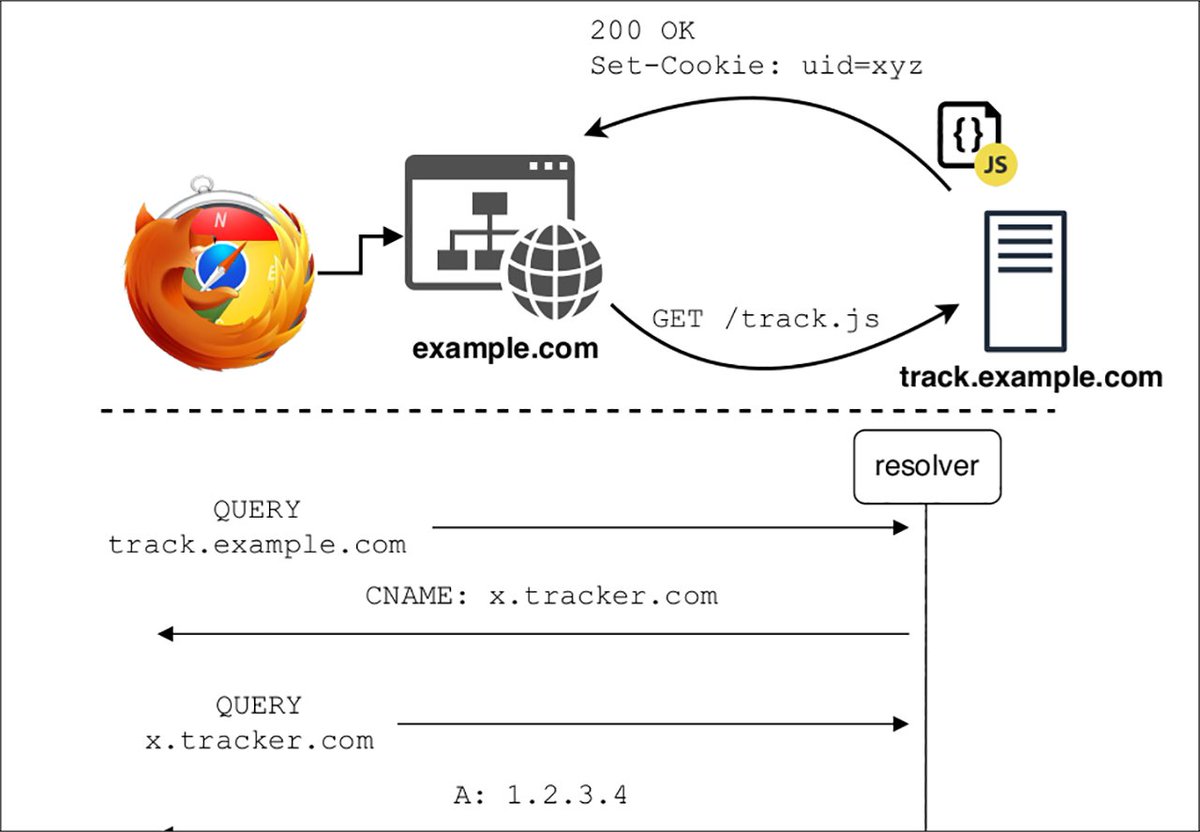 Nicely described in <a href="/radiofm4/">Radio FM4</a> "legitimate function of DNS system abused to systematically circumvent legally required consent of  user to pass on data", “fraudulent deception”. Bypass of anti-tracking protections and  #GDPR? #ePrivacy #DigitalServicesAct fm4.orf.at/stories/301237…