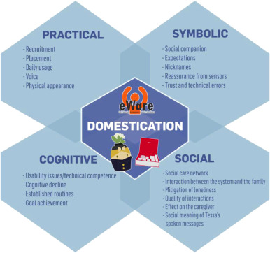 Read our newly published article “The social dimension of domesticating technology: Interactions between older adults, caregivers, and robots in the home" published in Technological Forecasting and Social Change by <a href="/ElsevierConnect/">Elsevier</a> #OpenAccess #robot #care sciencedirect.com/science/articl…