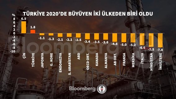 tvepizot's tweet image. 🇹🇷 Türkiye 2020 yılında ekonomik açıdan büyüyen nadir ülkelerden biri oldu. Hayırlı olsun 

( Bloomberg )