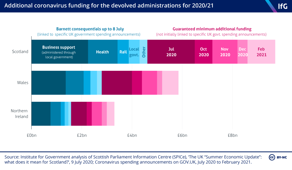 instituteforgov's tweet photo. [NEW REPORT] Funding devolution: the Barnett formula in theory and practice https://t.co/Zwb5aN8O8r https://t.co/qzCQy64IYi