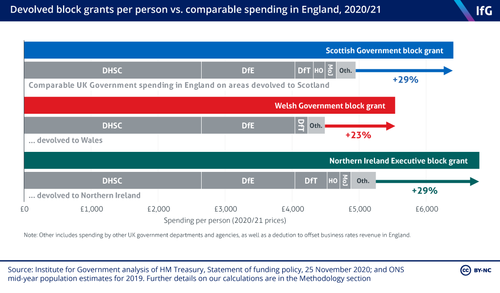 instituteforgov's tweet photo. [NEW REPORT] Funding devolution: the Barnett formula in theory and practice https://t.co/Zwb5aN8O8r https://t.co/qzCQy64IYi