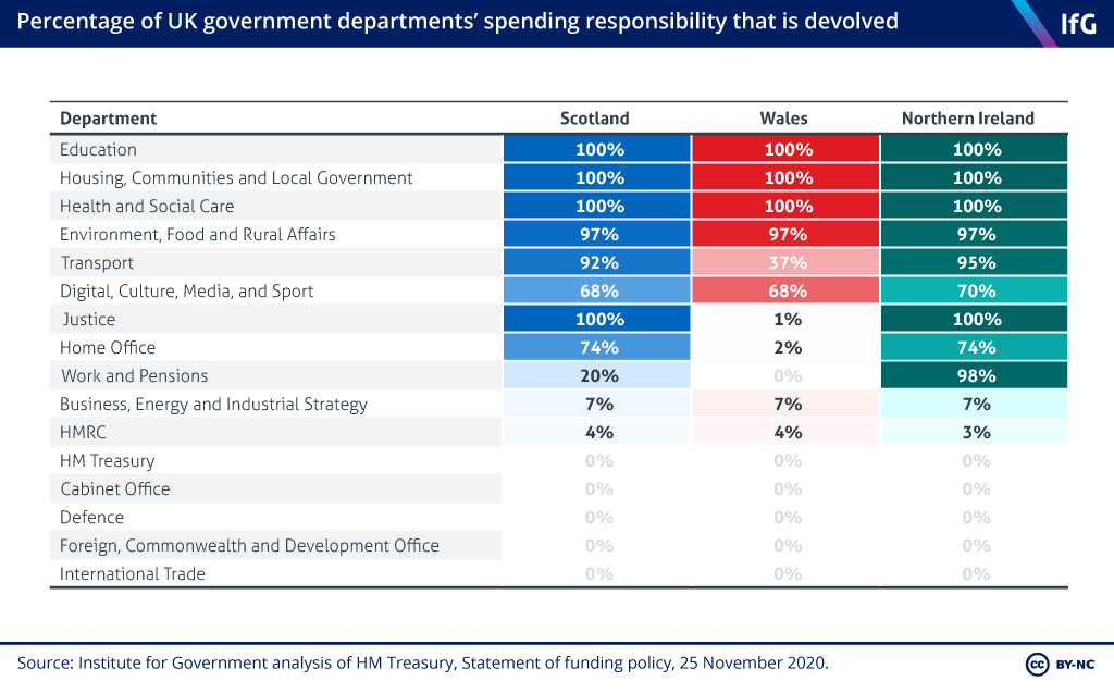 instituteforgov's tweet photo. [NEW REPORT] Funding devolution: the Barnett formula in theory and practice https://t.co/Zwb5aN8O8r https://t.co/qzCQy64IYi