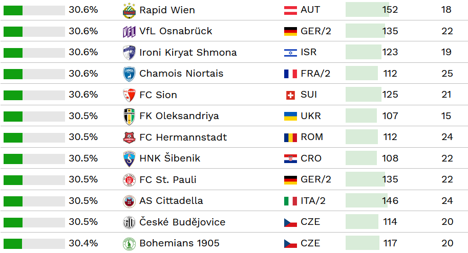 Avant-derniers de Ligue 2 en termes de passes vers l'arrière : on n'a pas le temps, on fonce vers l'avant 🚀 #RoadToL1 #CIES #Ventreche