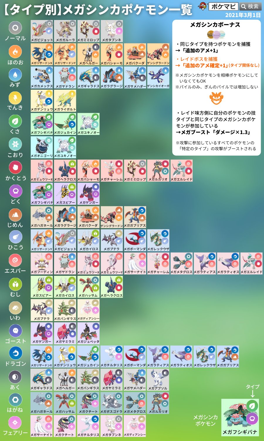ポケモンgo攻略情報 ポケマピ 在 Twitter 上 タイプ別 メガシンカポケモン一覧と 実装済みのメガシンカポケモン一覧です ぜひご活用ください アメ集めやレイドに メガシンカボーナスをうまく活用しましょう 追加のアメ 1 メガブースト ダメージ