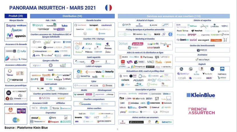 Le panorama des #insurtech de <a href="/Klein_Blue_P/">Klein Blue Partners</a>  <a href="/AssurTech_FR/">French Assurtech</a> est sorti ! 
 
🔹32 levées en 2020 : 216 M € en 🇫🇷 
🔹224 start up identifiées en 3 catégories : produits , distribution, services aux assureurs 
🔹Tendances 

<a href="/sechoukry/">Salim Echoukry</a> 

⏩À télécharger : bit.ly/3sD5q5L