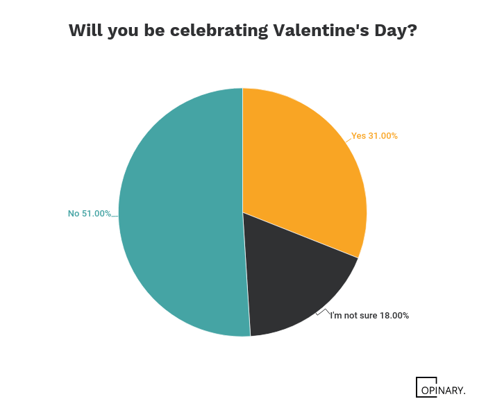 Do people still care about Valentine's day? Amongst the readers of our partners, interest in #ValentinesDay is waning. 51% said they will not be celebrating #valentinesday2021 and 62% said they found it "too commercial".