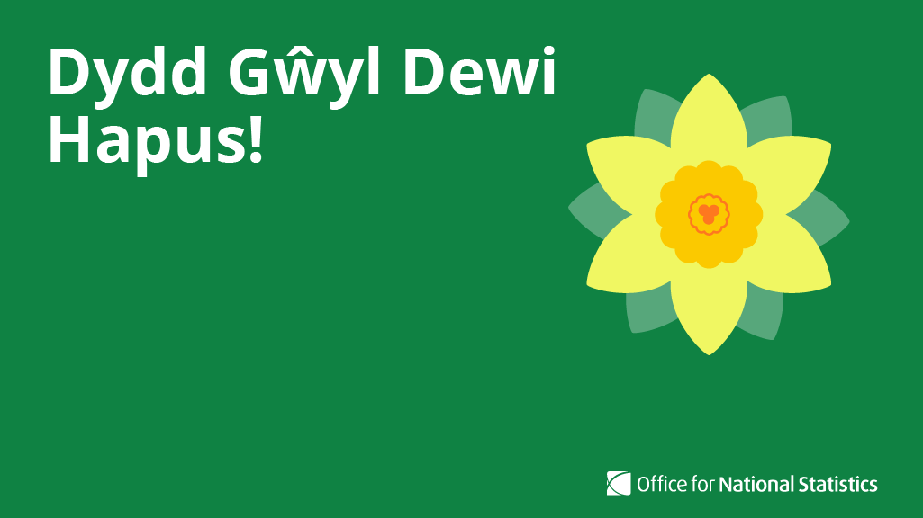 ONS's tweet photo. Dydd Gŵyl Dewi Hapus!󠁧󠁢󠁷󠁬󠁳🏴󠁧󠁢󠁷󠁬󠁳󠁿 (Happy St David’s Day!)

In celebration of the national day of Wales, here are some official statistics about the home country of cawl and Welsh cakes… https://t.co/g0rEStZ186