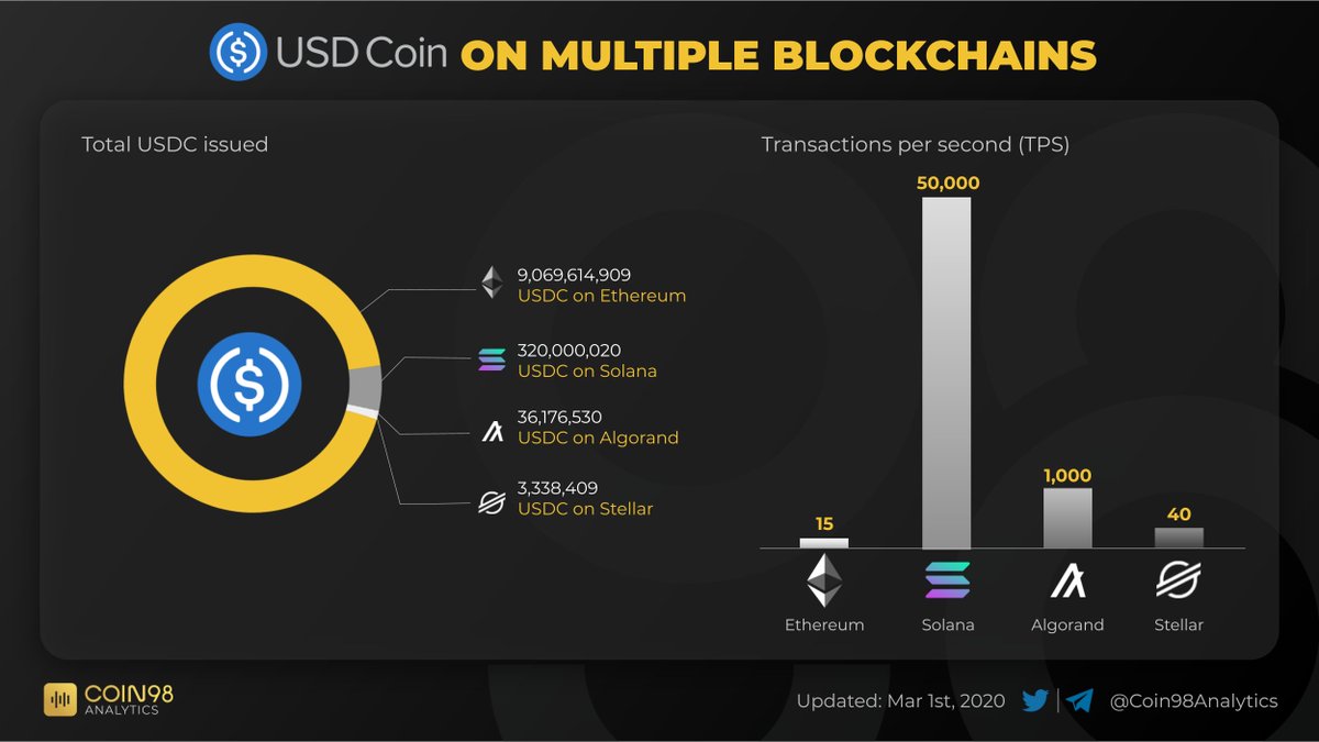 USDC issued on the @solana - a high-performance blockchain has increased by  more than 10 times in just a few months. More Liquidity -> More  opportunities on Solana? $ETH $SOL $ALGO $XLM