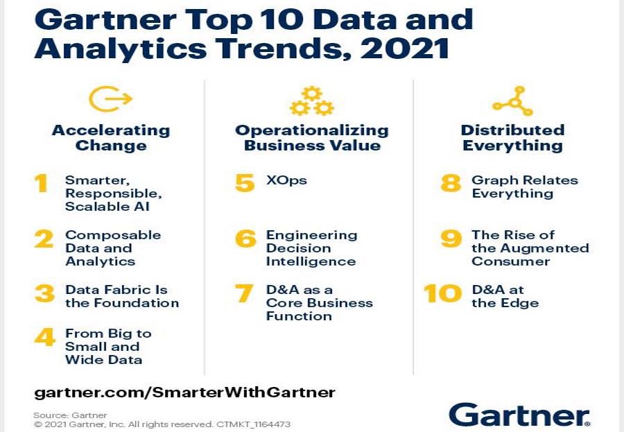 CouthonConseil's tweet photo. 📌[#Infographic] Vers la fin du #BigData❓
10 tendances #Data &amp; #Analytics en #2021 selon @Gartner_inc 

▶️ https://t.co/0VXbqUBrL9

#DataScience @ITforB @SalaireData #D2Blog https://t.co/o7YhRlHhRN