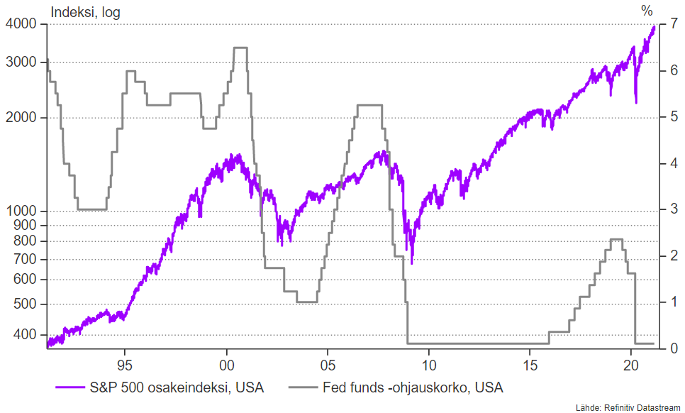 Koronnostojen aloitus ei ole kääntänyt osakkeita laskuun viimeiseen 30 vuoteen, vaan ovat merkki talouden vahvuudesta. Koroilla on merkitystä vasta, kun ne ovat nousseet niin ylös, että alkavat rajoittaa talouskasvua. Korkohuolet ovat vielä ennenaikaisia