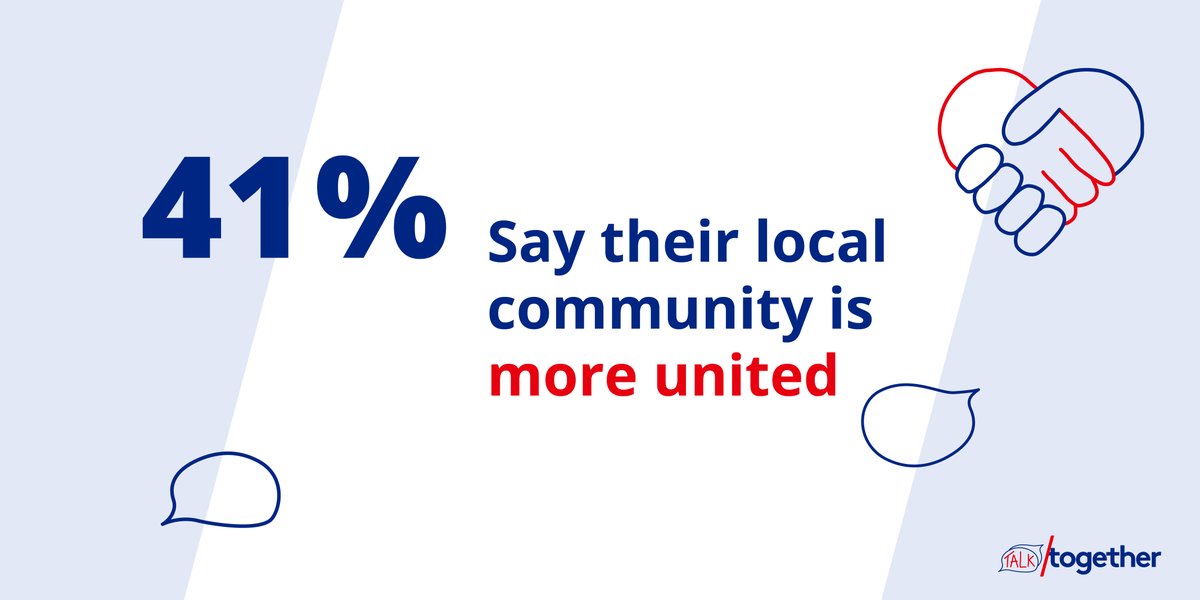 Three times as many people say their local community has become more united (41%) than say it’s become more divided (13%) during the #COVID19 crisis, according to new @ICMResearch for #TalkTogether, published today together.org.uk/talk-together/
