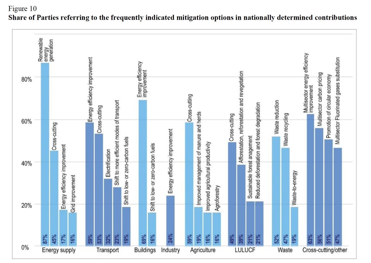 CornieHuizenga's tweet photo. 2021 updated #NDC synthesis report ignores the growing consensus in #transport community on #AvoidShiftImprove approach to structure #transport #decarbonization and focuses on technology measures, ignoring demand management and modal shift options
https://t.co/iq6SxbVBBc https://t.co/nT5Dvd1XQh
