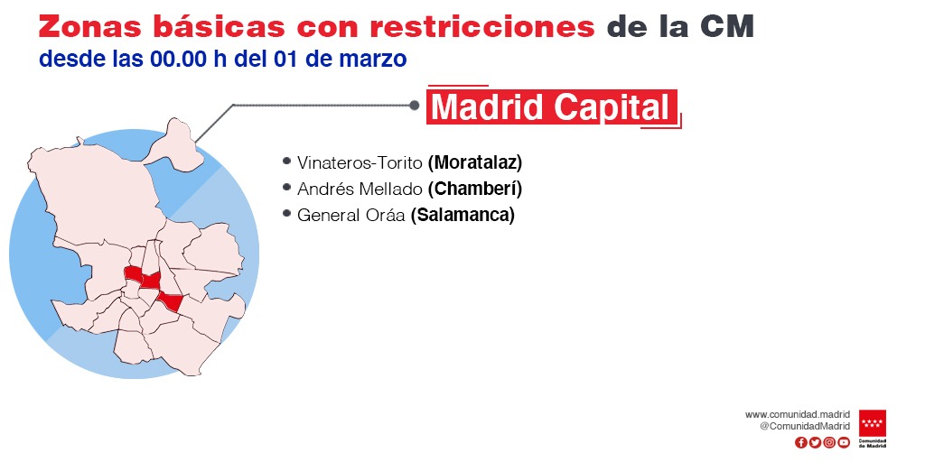 ComunidadMadrid's tweet photo. 🔴 Estas son las ZBS de la ciudad de Madrid con restricciones frente al COVID-19:

📌 Andrés Mellado (Chamberí).
📌 Vinateros-Torito (Moratalaz).
📌 General Oráa (Salamanca). https://t.co/eeq46ZMnZm