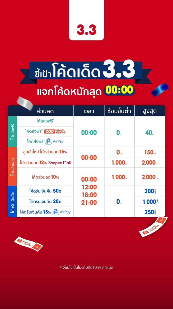 Jy_npp's tweet photo. "ชี้เป้า! เตรียมเก็บโค้ดเด็ด 3.3 นี้ 🔥 ใครว่าของดีต้องราคาแพง
ช้อปฟินๆ สินค้าราคาถูก ลดกระหน่ำ หั่นราคา ห้ามพลาดเลยจริงๆ
ช้อปเติมความสุขกันหน่อยเร็ว 👉 https://t.co/EIxR6UTbhX

#ShopeeTH #ShopeeTH33 #ShopeeTH33BigBrandsSale" https://t.co/cEqQuXQVEj