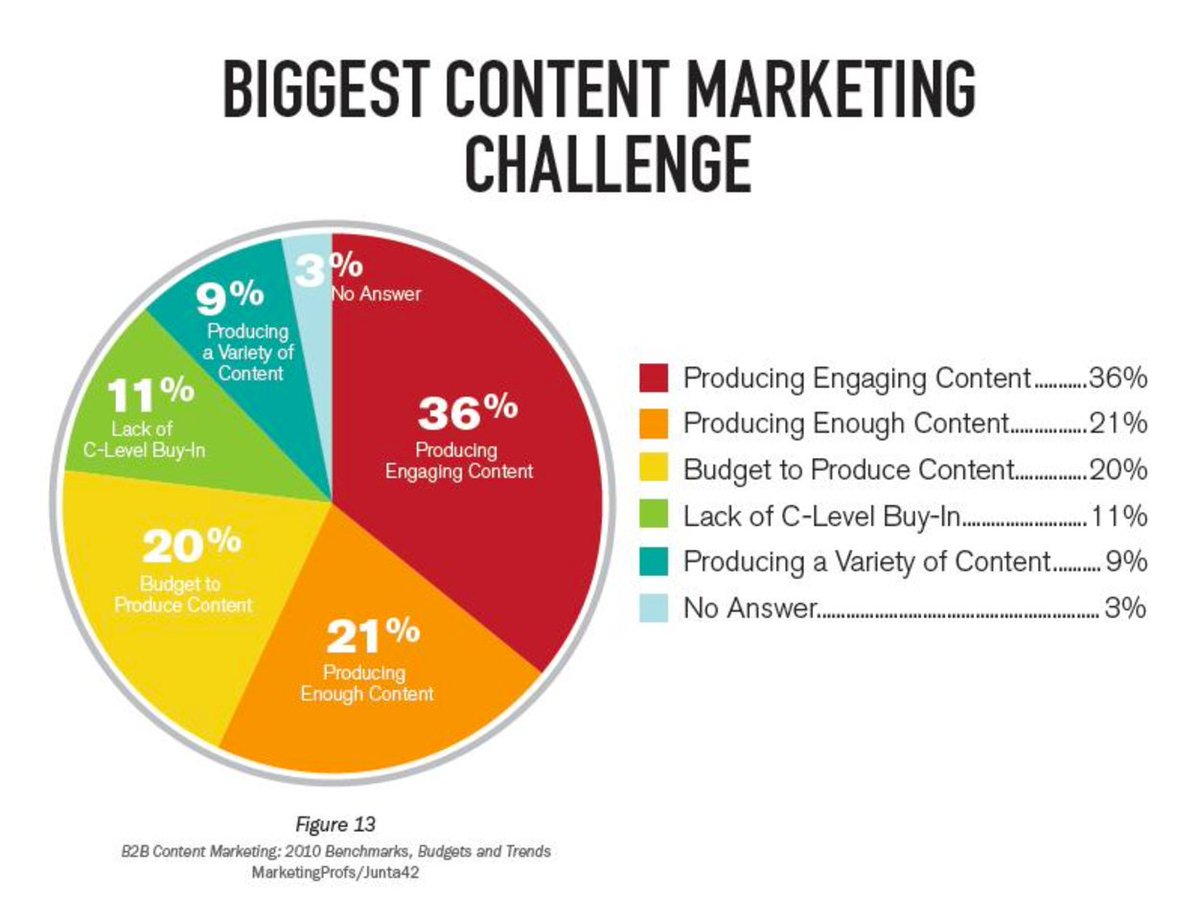 SciMarketer's tweet photo. 15 Ways to Dramatically Upgrade the Quality of Your #Content https://t.co/idUIFv93gQ @IAmAaronAgius https://t.co/07CZPpZZJo