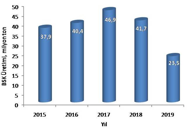 ASMÜD'ün derlediği asfalt istatistiklerine göre Türkiye'de 2019 yılında yol yapımında kullanılan bitümlü sıcak karışım üretim miktarının bir önceki yıla göre %43 azaldığı saptanmıştır.