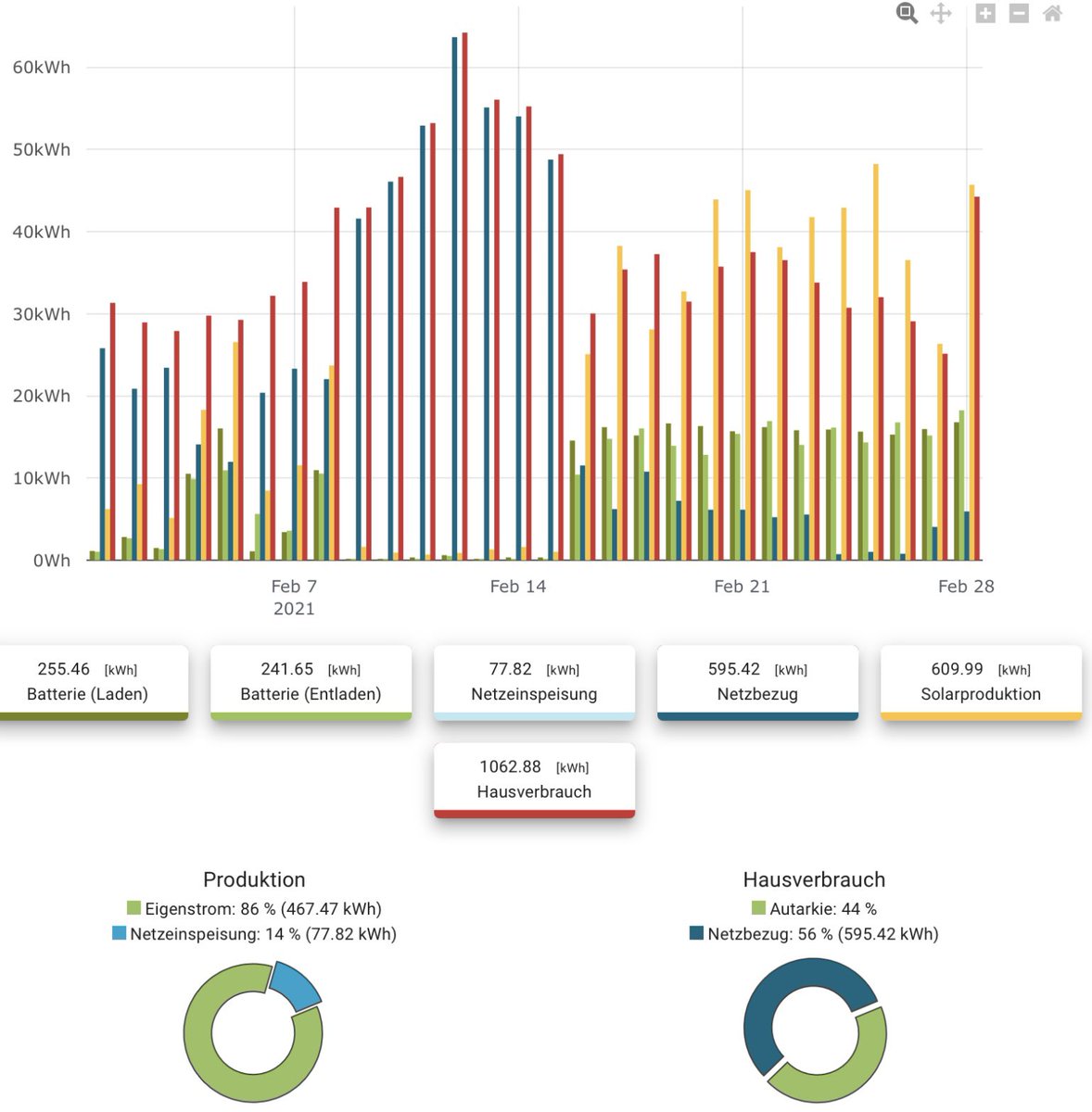 jtuefer's tweet photo. @technikblog_ch @msebel @flog @rhubschmid @Reto_Zumbuehl @ClaudioKuenzler @derSigiman @energyzed_ch @cqmblog @effizienz_ch @PAEDi75 @_solarmanager @rniedermann @morellwest @luckymaaa @riwi @danyday12 @frankfeil @renatomitra @patrickmatusz @loksterman Der grosse Schnee hinterlässt Spuren... aber die Durststrecke ist vorbei... https://t.co/RDTl6MunzB