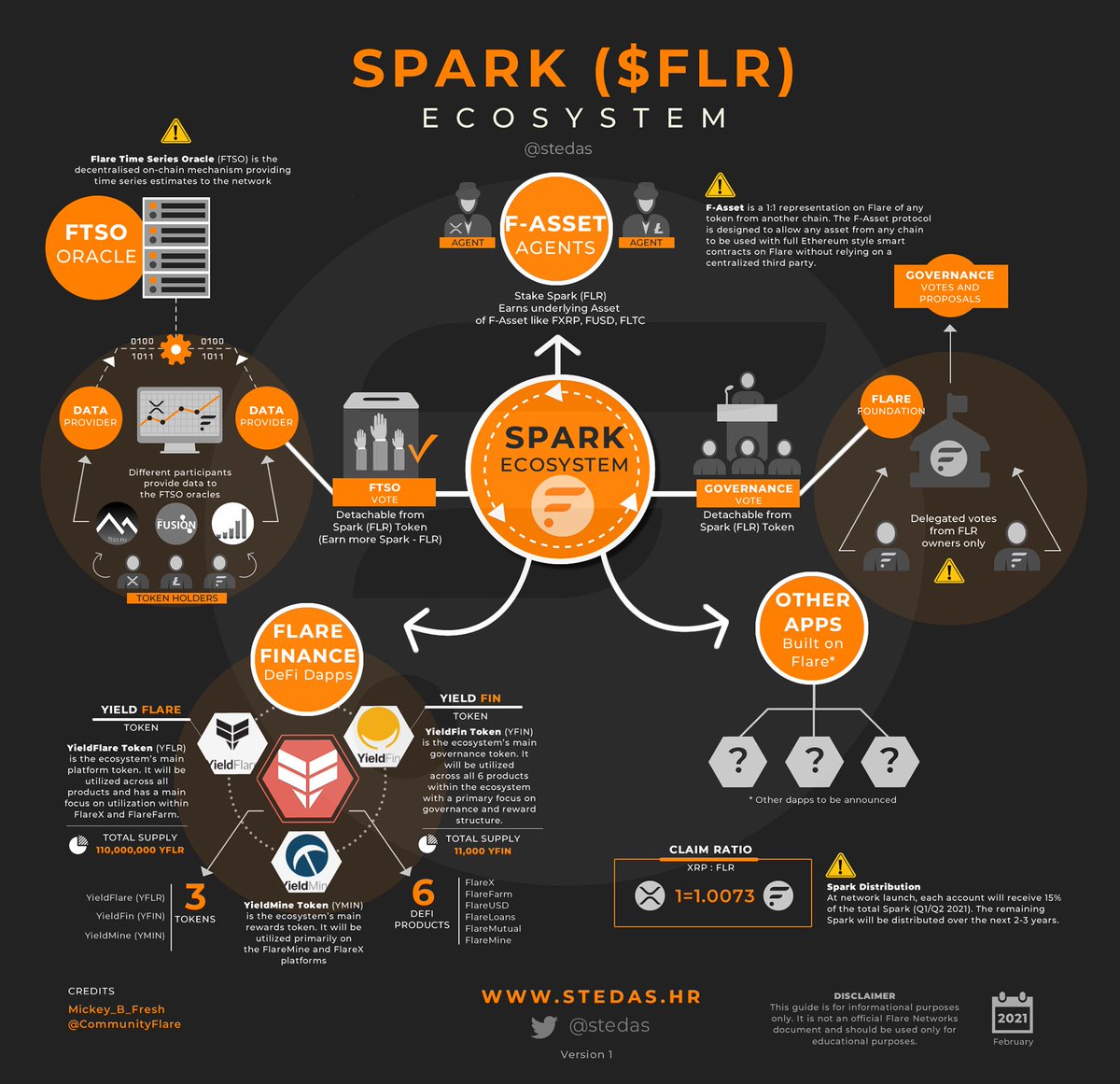 Spark Ecosystem (Flare Network) 👉https://t.co/MHMuGUkzSj #xrp #flr  #fintech #crypto @FlareNetworks