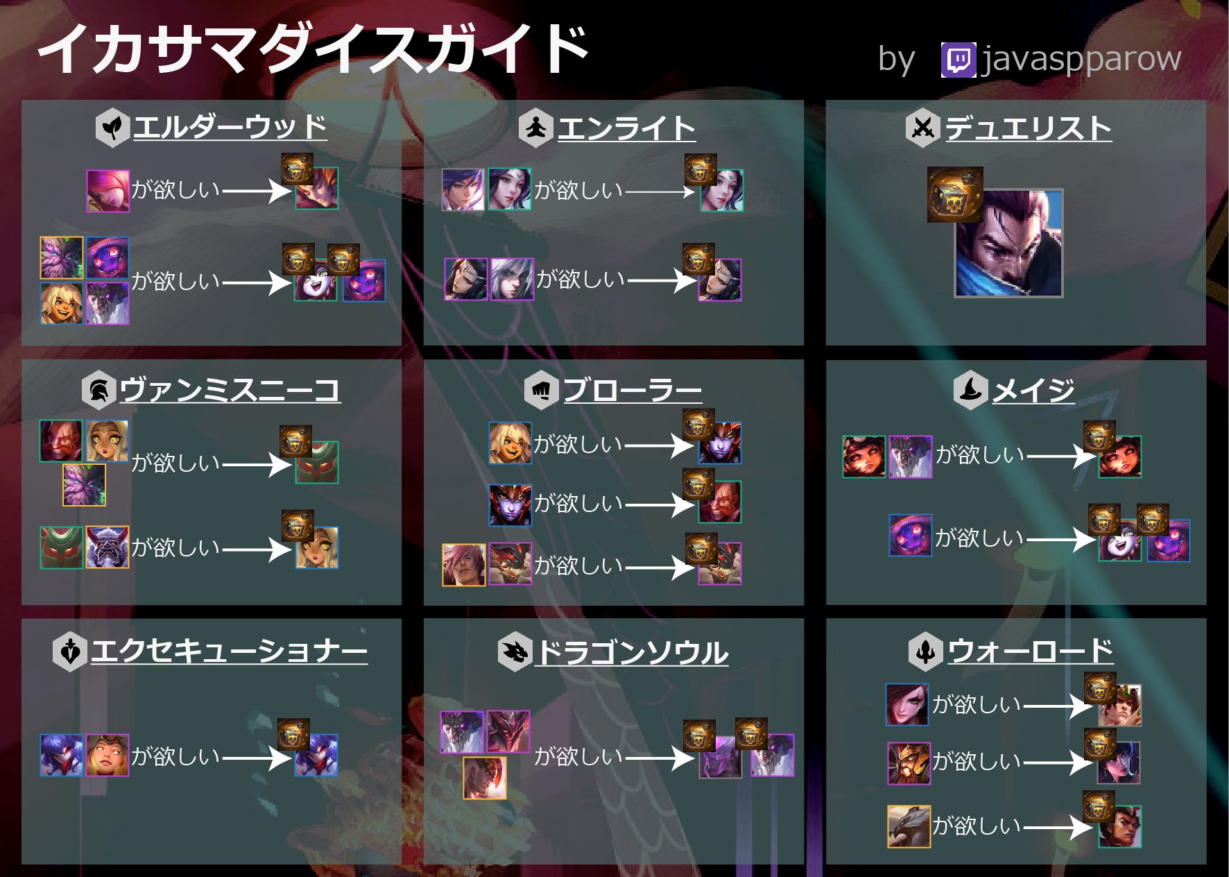 Tftやるぞ Javaspparow イカサマダイスが出た時 どのように使えばいいか毎回悩みますよね そこで各構成で誰に イカサマダイスを使うのがおすすめか簡単ガイド作りました 詳細は以下サイトに書いてます T Co Jco5rkpx5b T Co K1rxntyi0c