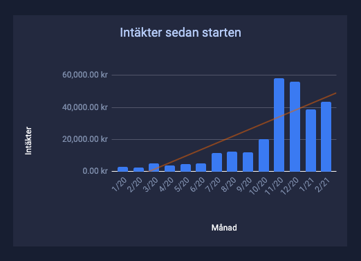 wingsinpain's tweet photo. Affiliate Februari 2021 (föregående mån):
💰 Intäkter: 43 571:- (38 588:-)
Är extremt nöjd över var jag ligger just nu. Tjänar runt en medellön i passiv inkomst. Kommer öka ytterligare under mars för att slakta konkurrenterna. #affiliatese #seosv #pratapengar #svseo https://t.co/GAXhjcgcxt