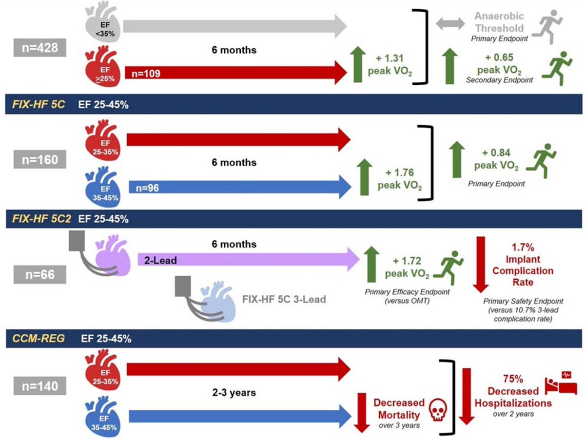 📌Cardiac Contractility Modulation in #HeartFailure: Mechanisms &amp; Evidence📚
#ePeeps #CardioEd