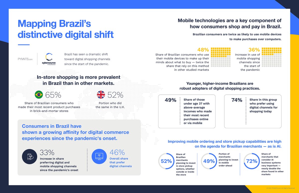 pymnts's tweet image. Report: Brazilian consumers think digital and want merchants to do the same. the latest Global Digital Shopping Index, our collaboration with @Cybersource, examines how consumers in Brazil are increasingly turning to mobile and online shopping channels: pymnts.com/study/global-d…