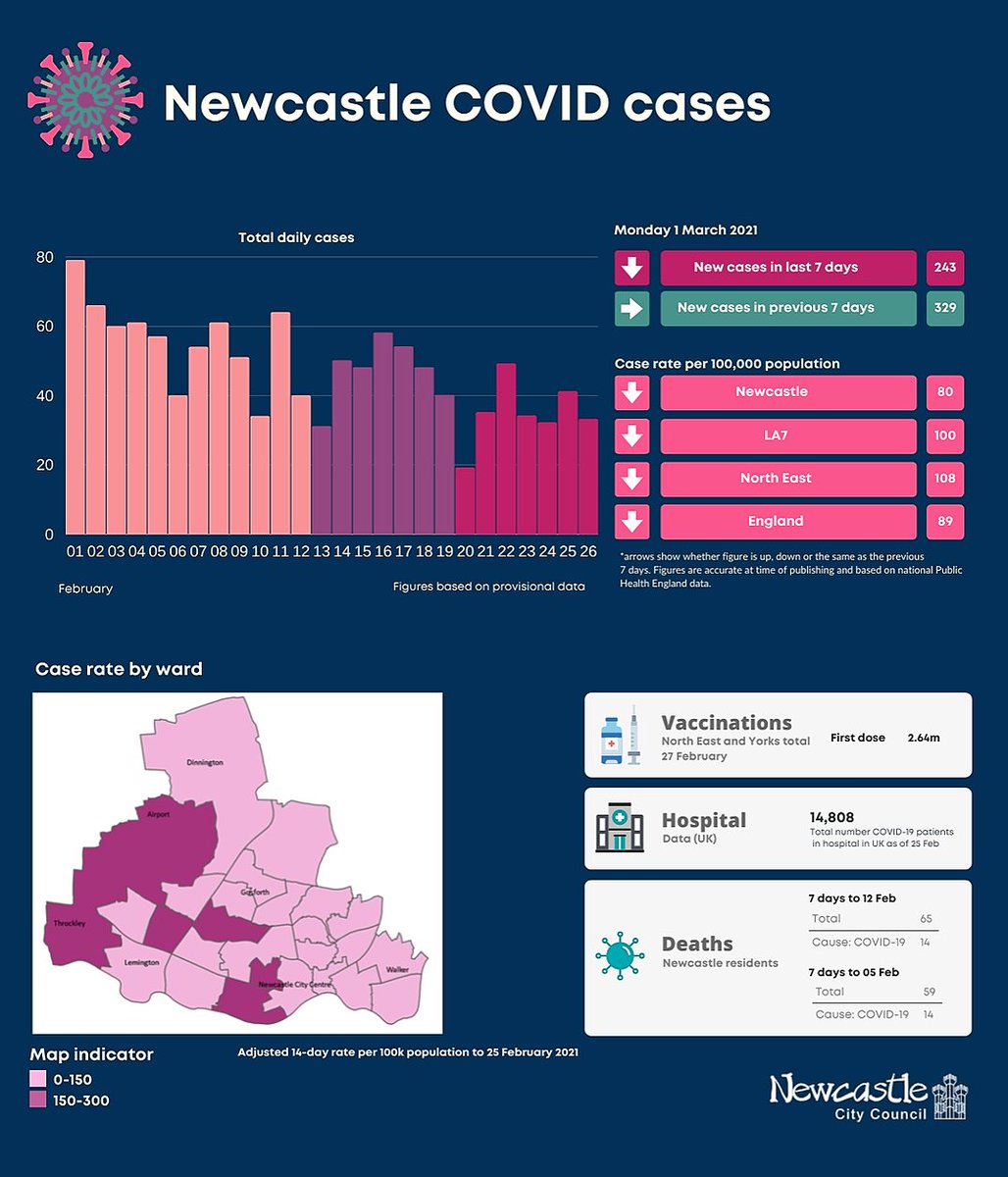 Daily Dashboard Mon 1 March. 'This week marks another important stage on the cautious road to recovery, but we must continue to be vigilant.' Read the latest statement from local leaders following a busy weekend and sunny weather this weekend - orlo.uk/9aK4v