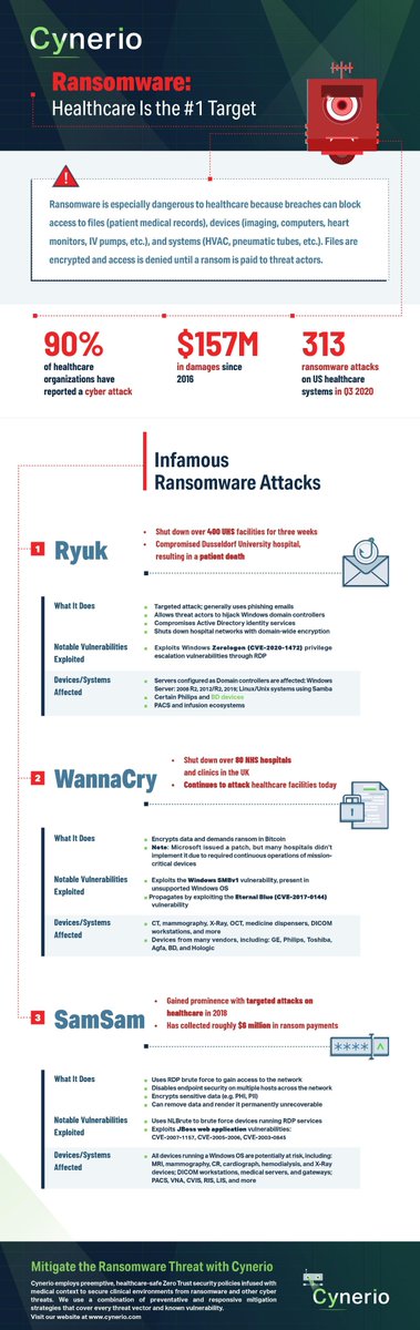 cynerio's tweet photo. #Ransomware speaks louder than words: $157M in damages to #healthcare since 2016 and hospitals are the #1 target. https://t.co/olm1XND14i