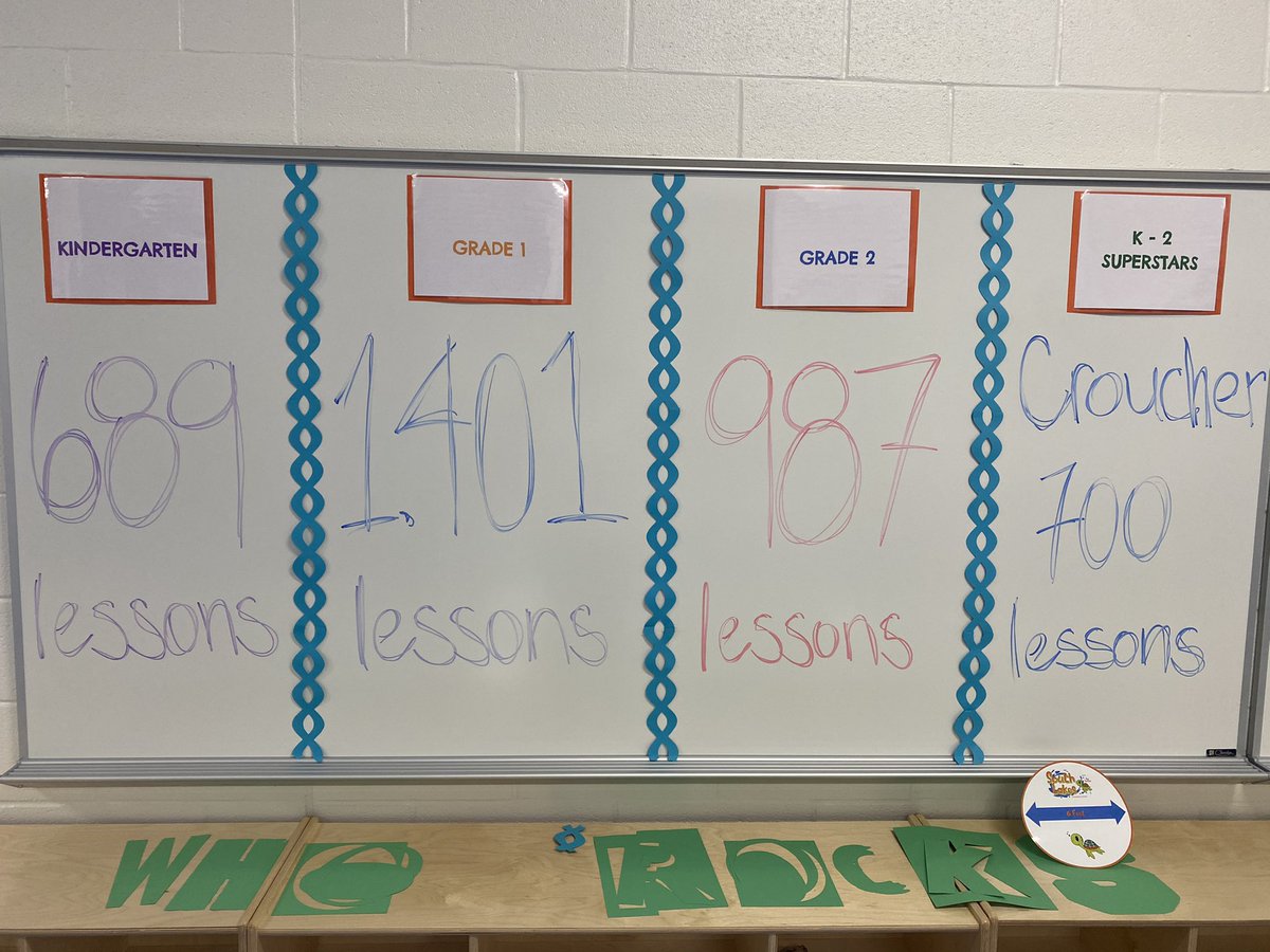 TracyTrey326's tweet photo. @SouthLakesEl1 South Lakes Elementary has been ROCKING DREAMBOX!  Check out the bulletin board in the main hallway for grade level stats.  Keep up the GREAT WORK, Turtles!  Get onto Dreambox to help your grade level and class swim to a great month of March! https://t.co/4DJbTNIdbT