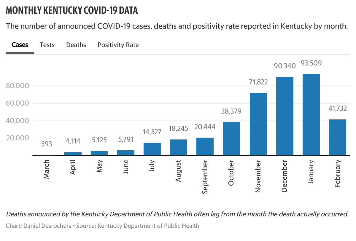 drdesrochers's tweet photo. Today in your "the vaccines are working" news. https://t.co/6LDcFsF6Bg