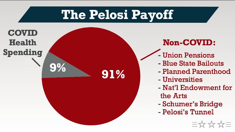 Check out this eye-opening graph from @GOPLeader that highlights just how little of the Dem’s so-called COVID relief bill will actually help combat the coronavirus. Over 90% of this bill goes towards enacting President Biden’s political priorities, not helping those in need now. https://t.co/K0TGT5ZSpF