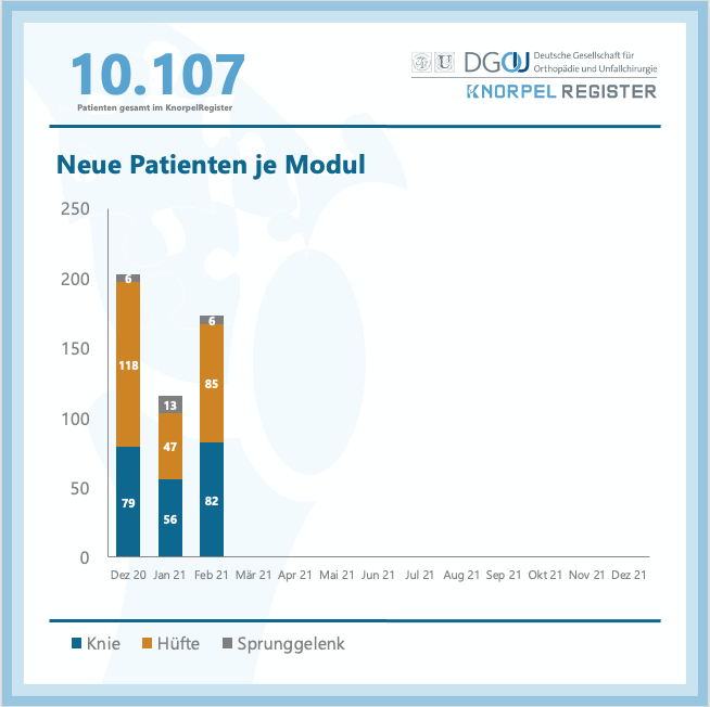 PhilippNiemeyer's tweet photo. Proud to announce ! 10.000 Patients have been registered in the German Cartilage Registry. Thanks to all who contribute - Patients and Surgeons !!! #registry #outcome #safety #cartilage #osteoarthritis #arthritis #orthotwitter #knee #kneepain #science #realworddata #ortho https://t.co/kp2uTFjiFq