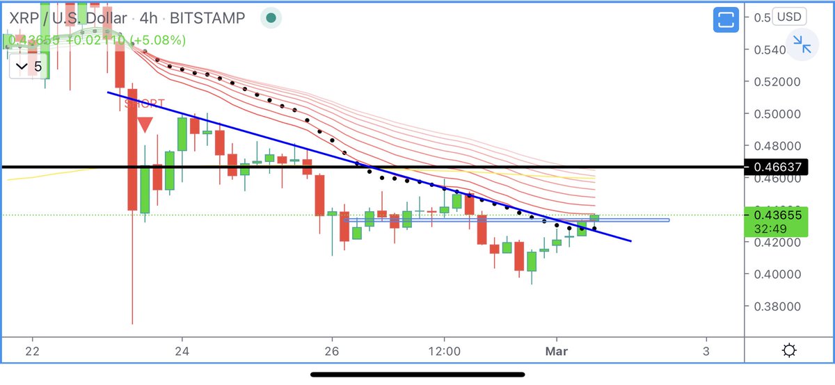 cryptoes_ta's tweet photo. #XRP sneaking out of this resistance and back above the 4H 21MA | Less goo 📈 https://t.co/cFLvJSaLb3