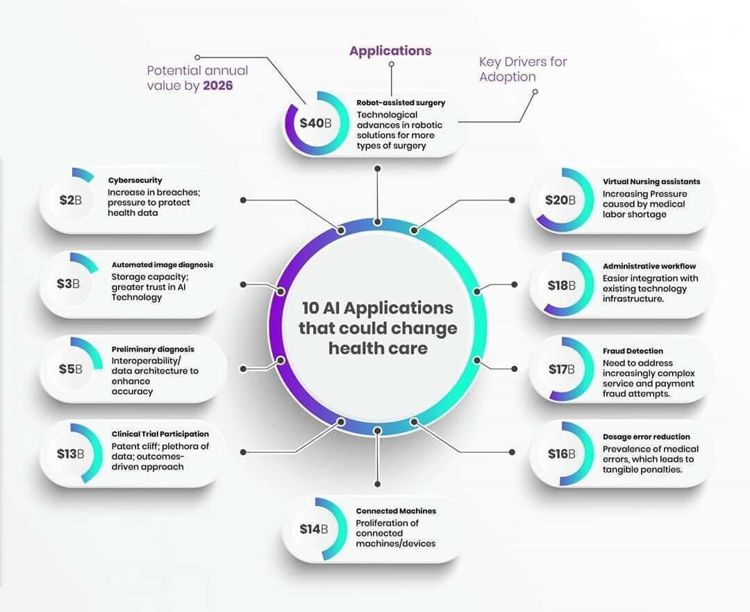 BandB_srl's tweet photo. 10 Applications of Artificial Intelligence that can change Healthcare!

[Infographic] Source @wissen_tech @ingliguori via @antgrasso @Bru_Basile #ArtificialIntelligence #HealthTech #ML https://t.co/KsKUShm6vL