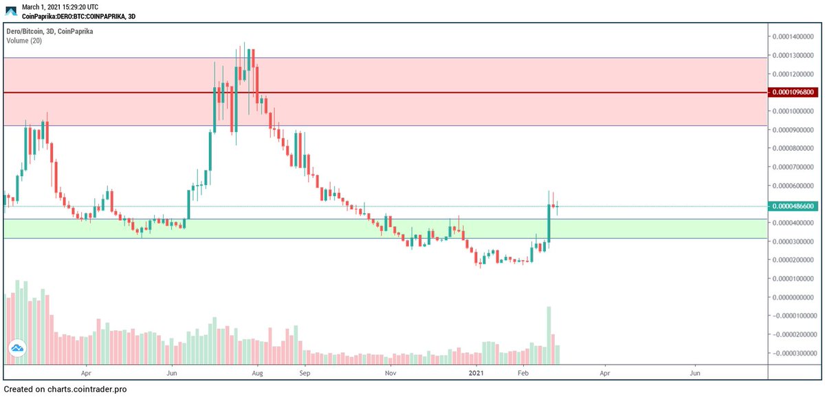 Ogmemetrader's tweet photo. Did you buy the dip clout chasing tweets incoming...

Did you buy the Dip??

Jk , $DERO Looks pretty good atm.

S/R Flip on the BTC pair.

USD pair is being accepted above 2$ with really nice buying volume all around, 1BTC+ daily volume.

Next impulse move 4.5$+

ATH SOON?? https://t.co/XSkrVzoP6z