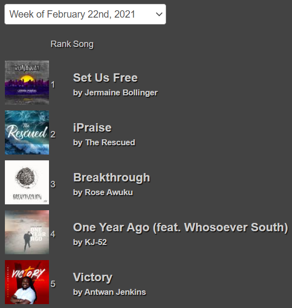 christ_radio's tweet photo. TOP 5 RADIO SONGS This Week at Christian Radio Chart! @JerryBollinger @TheRescued4 @Miss_Rose @kj52 @WHOSOEVERSOUTH @aljenkinsmusic #ChristianRadio #ChristianMusic #GospelRadio #GospelMusic #WorshipMusic https://t.co/5gB8upmV4b