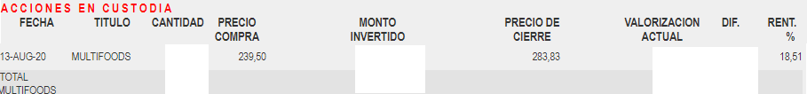 panchowau's tweet photo. Vendiendo mis posiciones en #multifoods $multifoods
#multiexportfoods desde el 3 agosto 2020 al 01 de marzo 2021, rentabilidad 18,51% #bolsadesantiago #acciones #shares https://t.co/oJfqmMPAVL