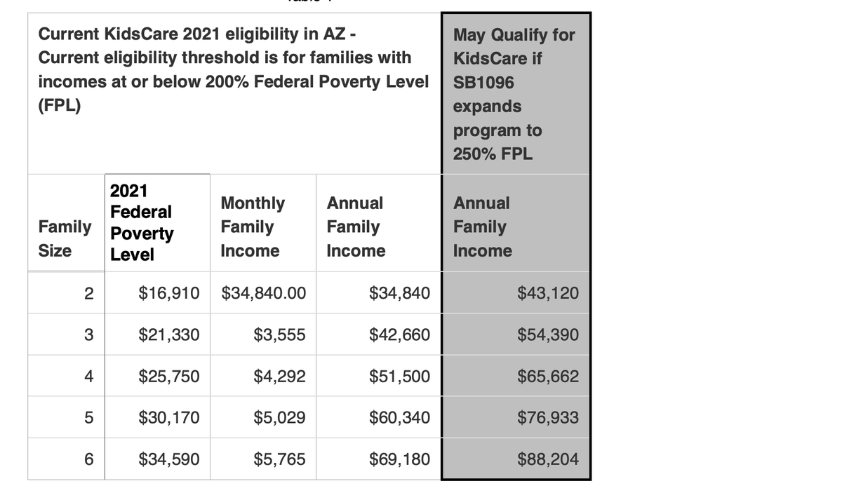 KelliButlerAZ's tweet photo. AZ has 4th highest rate of uninsured children in the US & 3rd worst eligibility thresholds for #KidsCareAZ #CHIP in the country. My amendment to #SB1096 will allow more families to buy insurance for their kids by raising the amount they can earn & still qualify for #KidsCare: https://t.co/h2Aq9ogyhQ