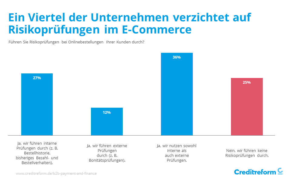 CrefoPay's tweet photo. Ein Viertel der Händler im B2B-E-Commerce verzichten auf Risikoprüfungen. Aber Risikomanagement und Payment lassen sich wunderbar verbinden.

Wer mehr über die Details zu unserer Studie sehen will, sollte einmal vorbeischauen: https://t.co/OKPNM5BLp3 https://t.co/Q1axPB7UcM