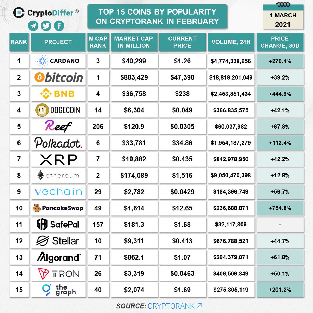 Cryptodiffer Top 15 Coins By Popularity On Cryptorank Io In February Ada Btc Bnb Doge Reef Dot Xrp Eth Vet Cake Sfp Xlm Algo Trx Grt T Co Bfoss8dzeo
