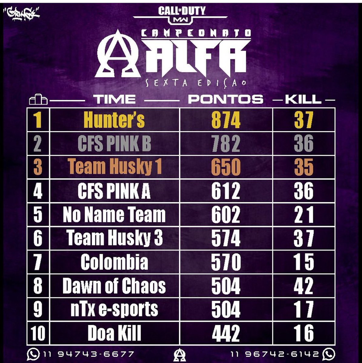 DawnofChaos_Br's tweet photo. É isso ai família.
terminamos o campeonato desta maneira, por um erro inocente, ficamos em 8 lugar, mas o líder do campeonato fez uma menção honrosa para enaltecer nosso 3 lugar.
#Pracimatime #ChaosLiveHere #d0cup https://t.co/OQ9S78S6RX